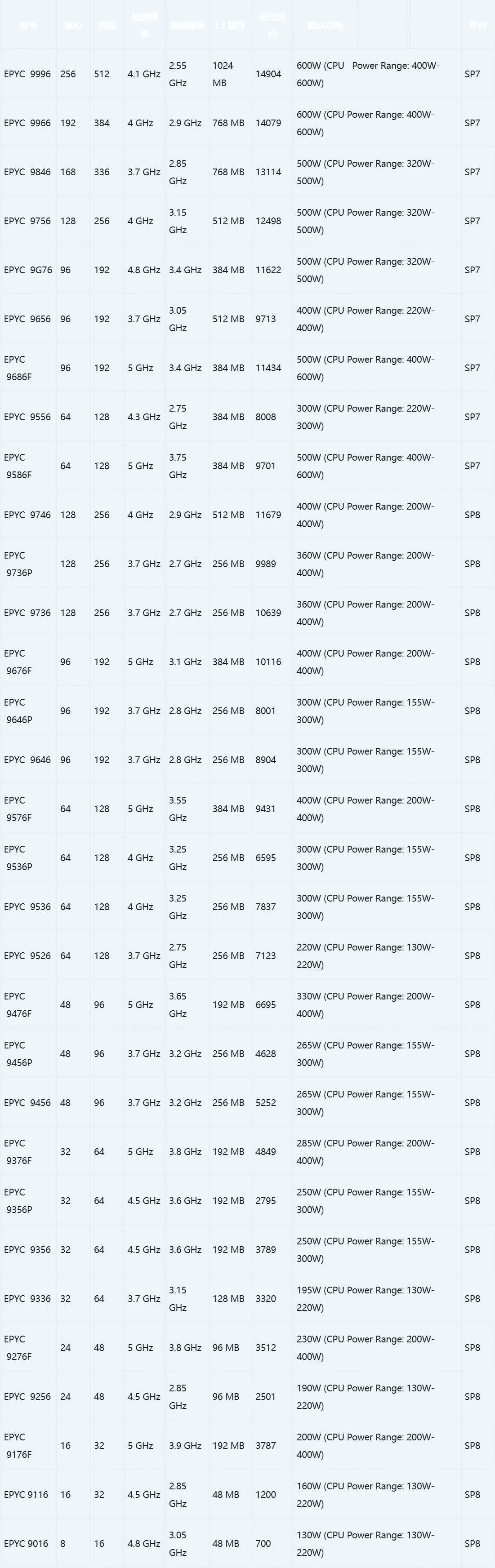 AMD 霄龙 9006 系列服务器 CPU 发布：旗舰 256 核 EPYC 9996 售 14904 美元