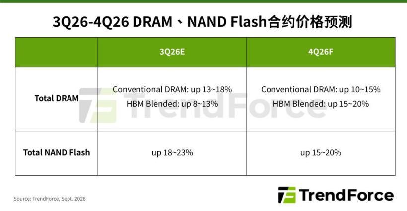 TrendForce 预测：DRAM 内存、NAND 闪存合约价 2026Q4 还将上涨 15~20%