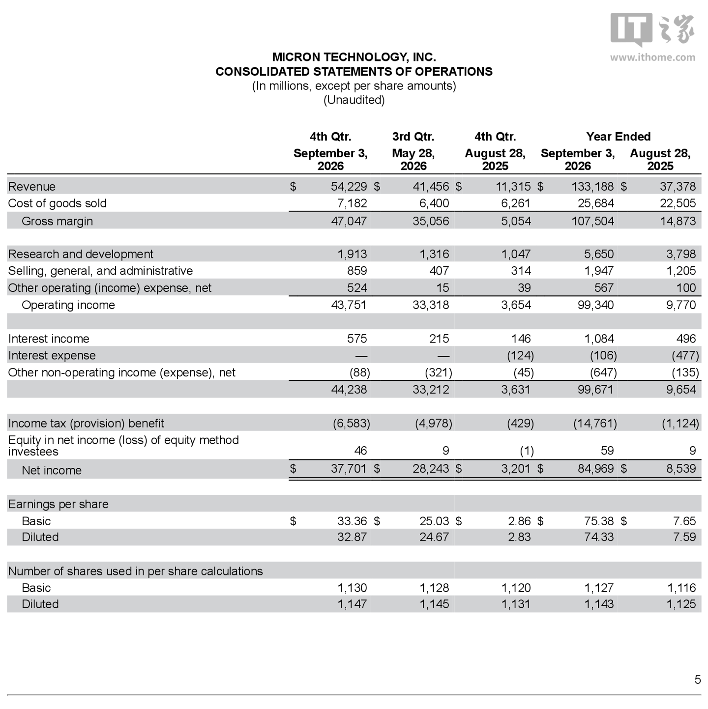 美光科技 2026 财年年报归母净利润 849.69 亿美元，同比增长 895.07%
