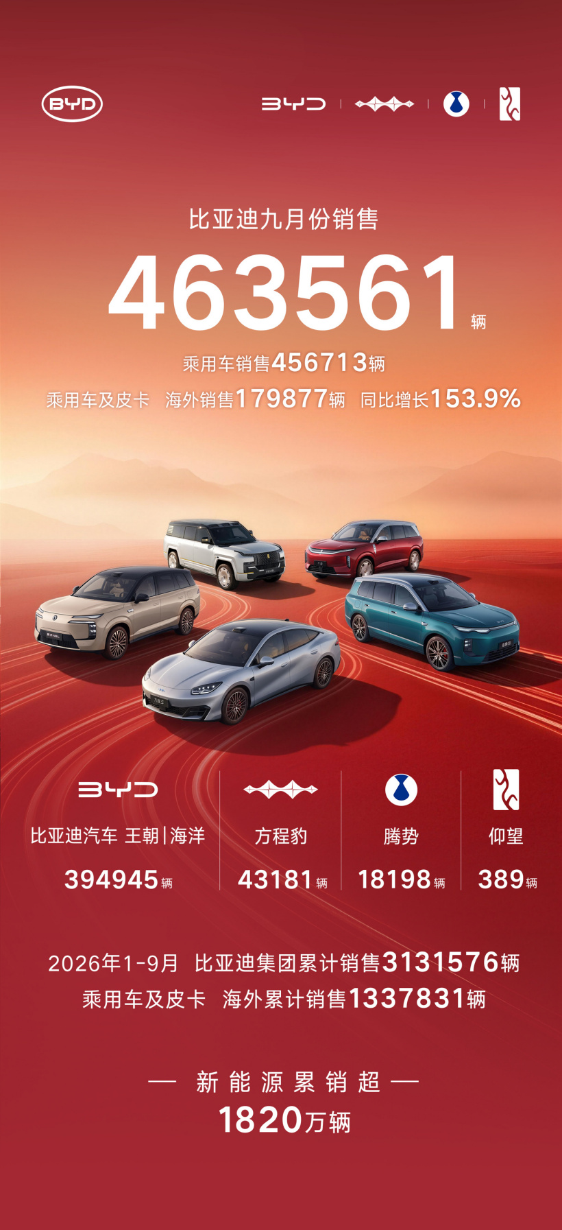 比亚迪 9 月汽车销量 463561 辆同比增长 16.98%：今年累计销量 313 万辆，方程豹 43181 辆同比暴涨 79%