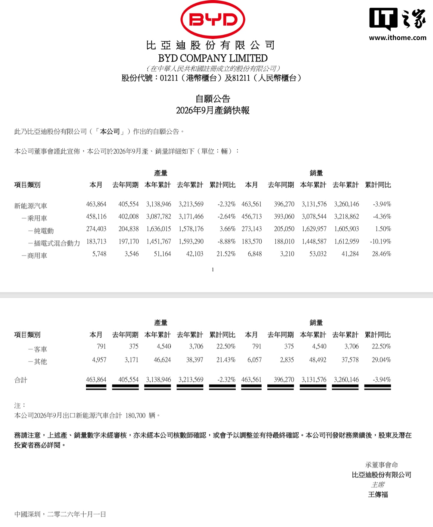 比亚迪 9 月汽车销量 463561 辆同比增长 16.98%：今年累计销量 313 万辆，方程豹 43181 辆同比暴涨 79%