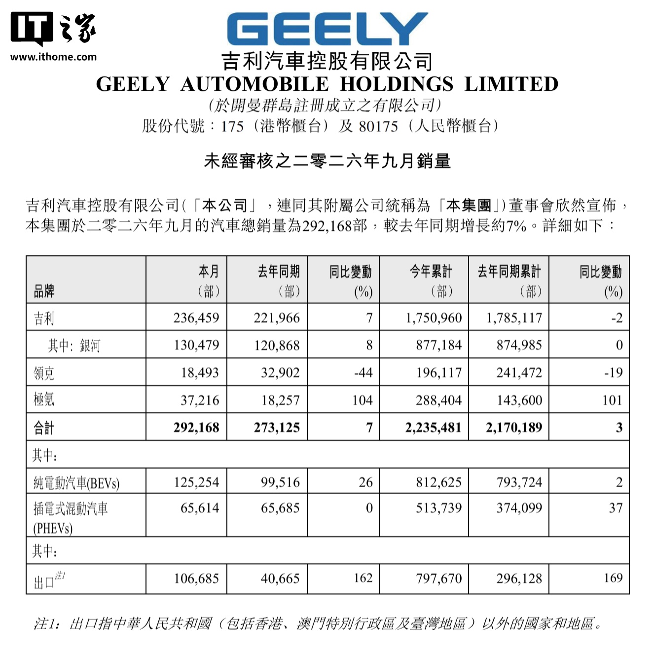 吉利汽车 9 月销量 29.2 万辆，同比增长约 7%
