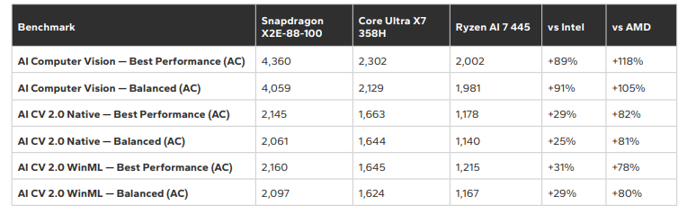 Signal65 报告：高通骁龙 X2 Elite 芯片在 CPU / AI 等方面优于英特尔酷睿 Ultra X7 358H