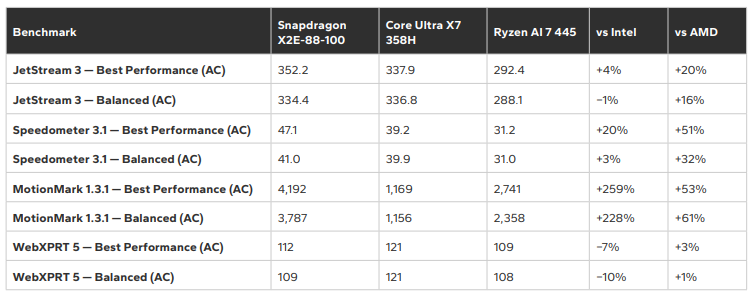 Signal65 报告：高通骁龙 X2 Elite 芯片在 CPU / AI 等方面优于英特尔酷睿 Ultra X7 358H