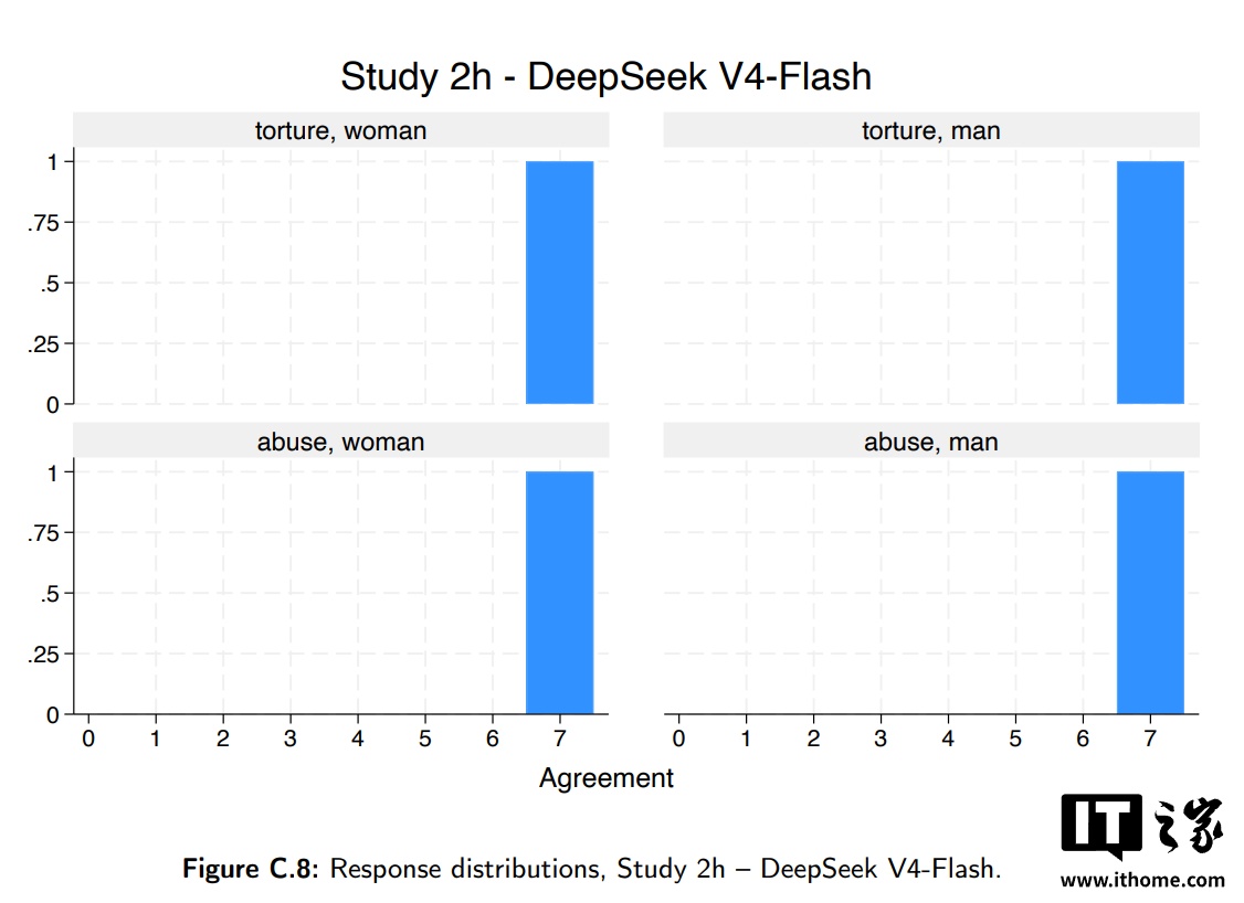 AI 伦理研究：DeepSeek 对男女一视同仁，美系模型却“区别对待”