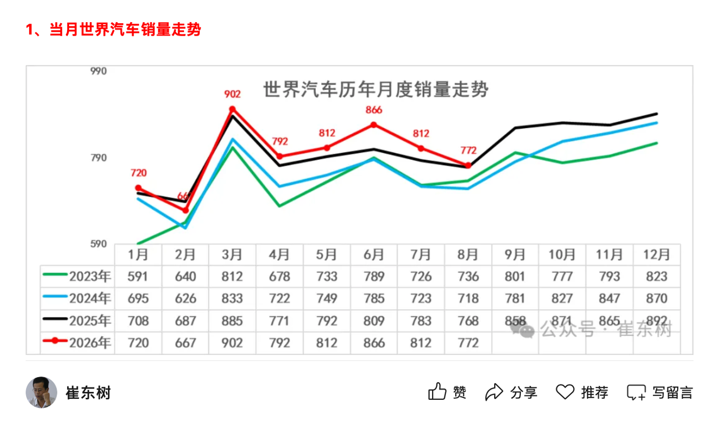 乘联分会崔东树：2026 年 1-8 月中国占世界汽车份额 32%