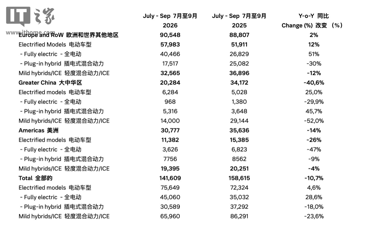 沃尔沃汽车 2026 年第三季度全球销量同比下降 10.7%，大中华区暴降 40.6%
