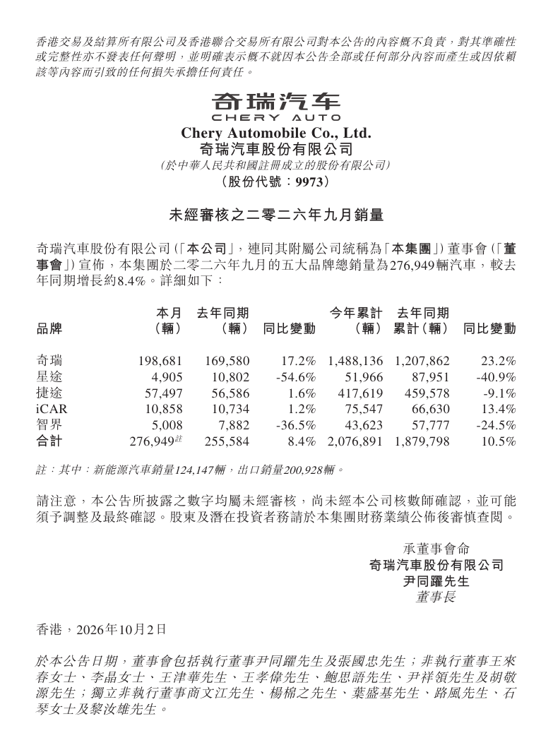 奇瑞汽车公布 9 月各品牌销量：主品牌超 19 万辆同比增长 17.2%，智界 5008 辆同比下降 36.5%