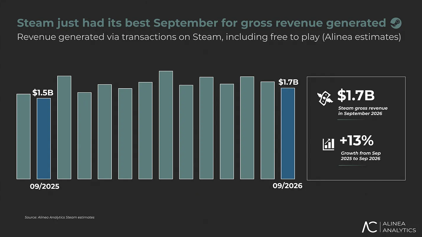 分析公司 Alinea：预计 Steam 平台 2026 年收入将首次突破 200 亿美元