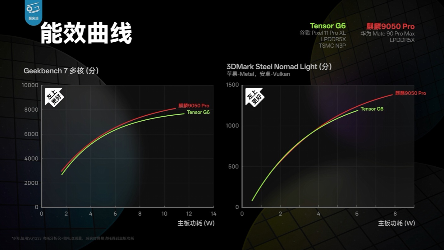 华为 Mate 90 Pro Max 性能解禁：搭载麒麟 9050 Pro，部分游戏能效优于第五代骁龙 8 至尊版机型
