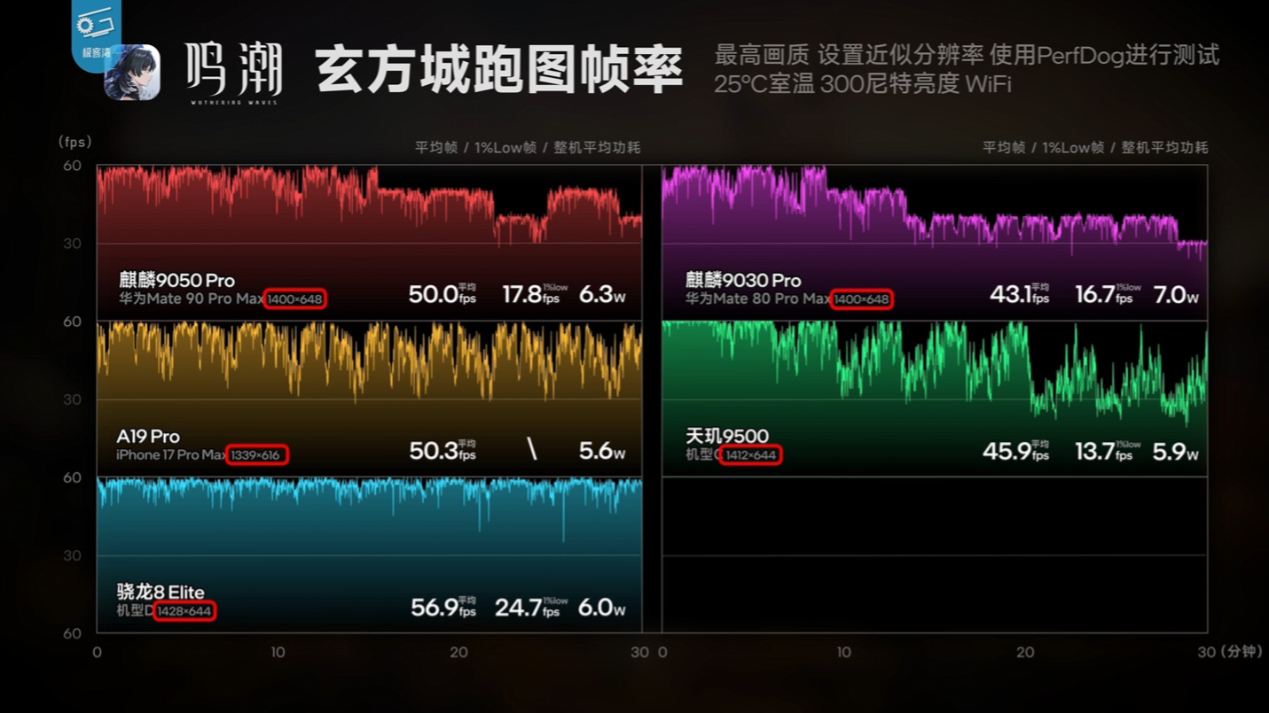 华为 Mate 90 Pro Max 性能解禁：搭载麒麟 9050 Pro，部分游戏能效优于第五代骁龙 8 至尊版机型