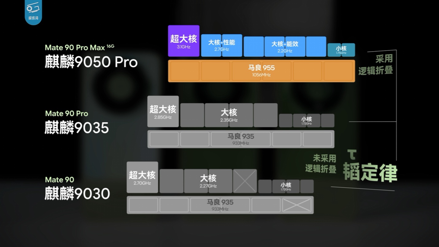 华为 Mate 90 Pro Max 性能解禁：搭载麒麟 9050 Pro，部分游戏能效优于第五代骁龙 8 至尊版机型