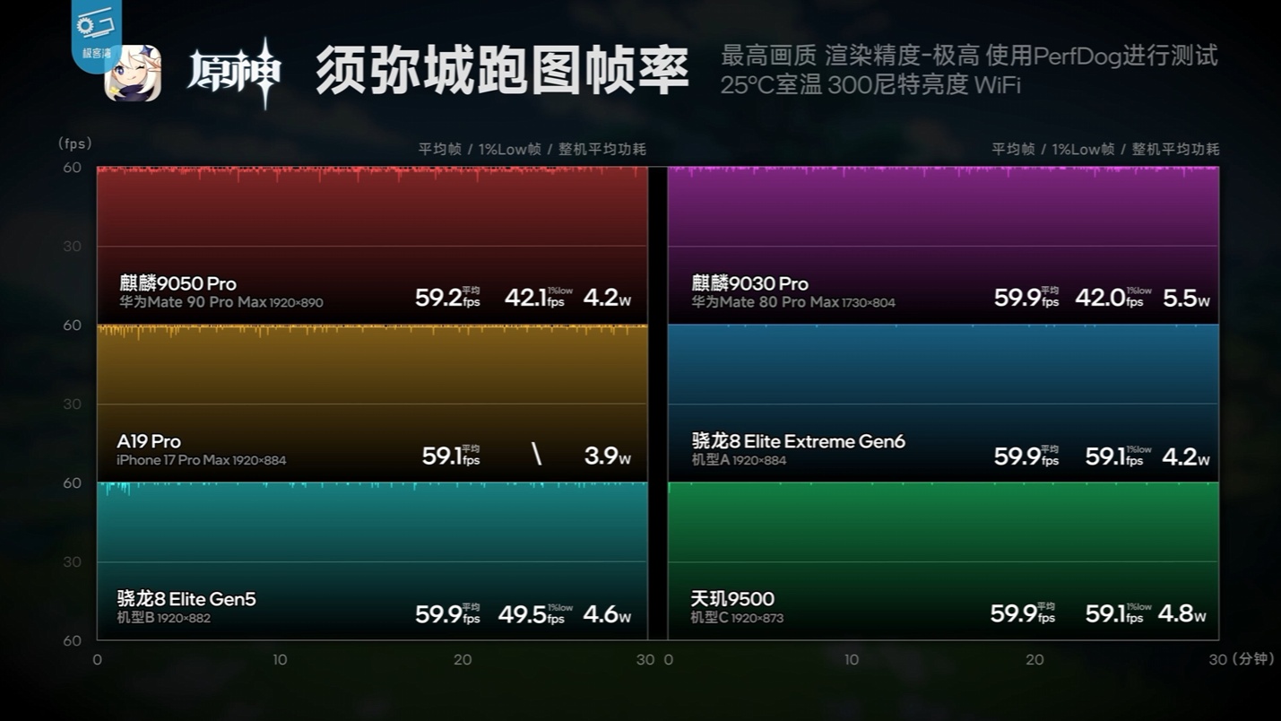 华为 Mate 90 Pro Max 性能解禁：搭载麒麟 9050 Pro，部分游戏能效优于第五代骁龙 8 至尊版机型