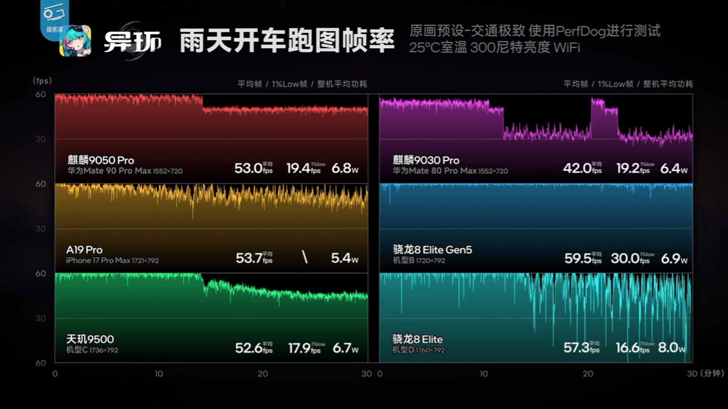 华为 Mate 90 Pro Max 性能解禁：搭载麒麟 9050 Pro，部分游戏能效优于第五代骁龙 8 至尊版机型