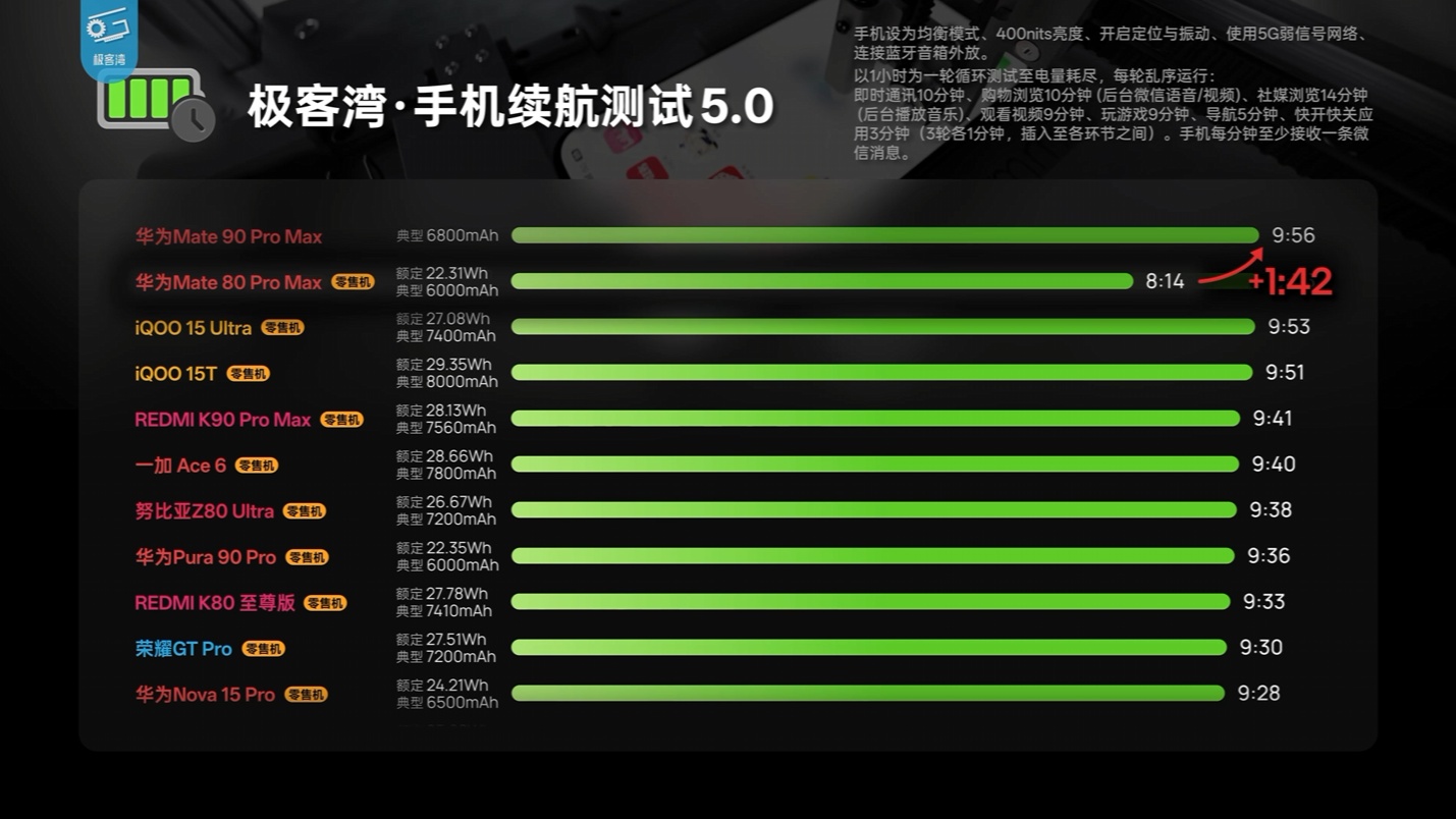 华为 Mate 90 Pro Max 性能解禁：搭载麒麟 9050 Pro，部分游戏能效优于第五代骁龙 8 至尊版机型