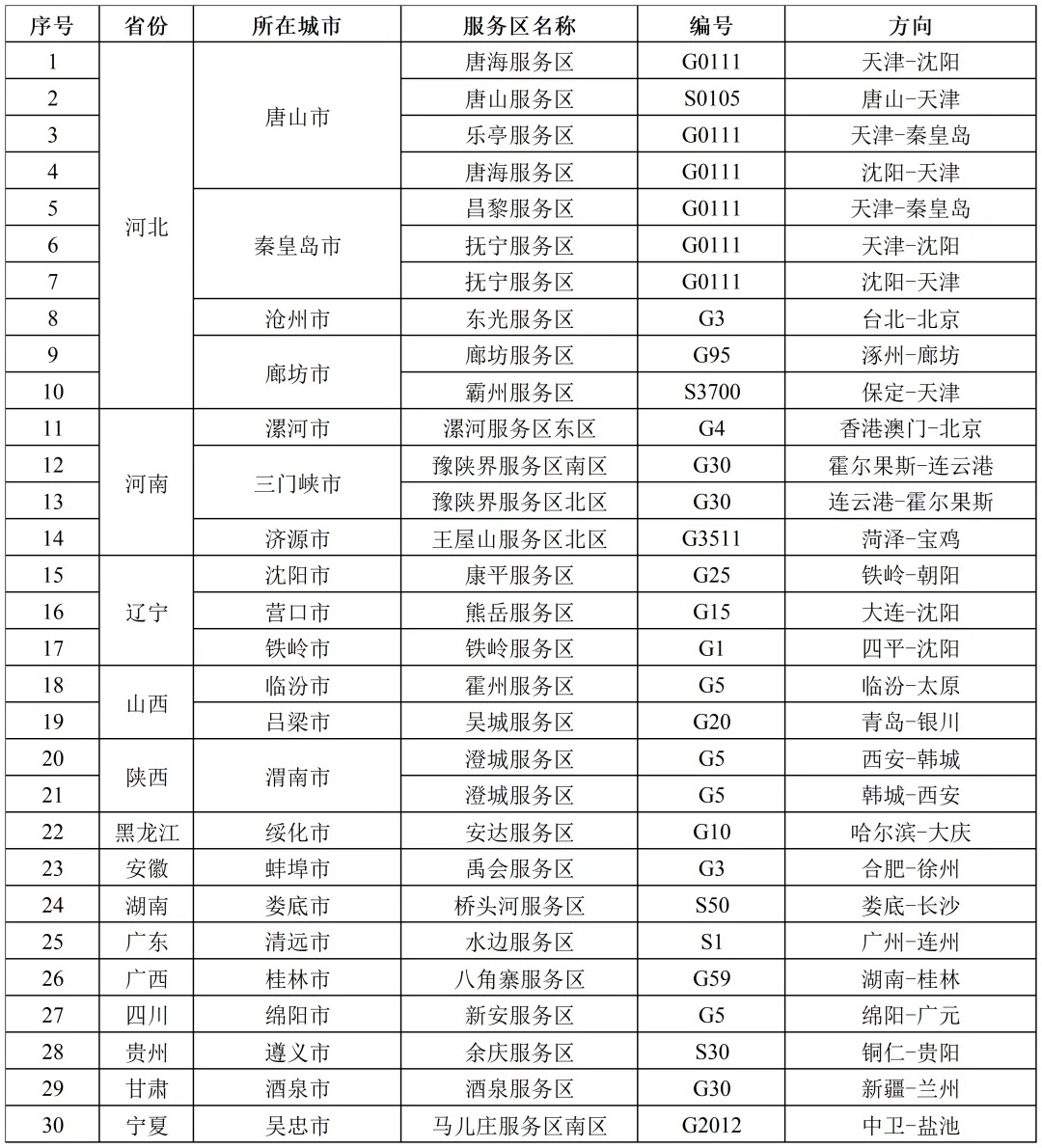 国家能源局：国庆假期前 3 天，高速公路新能源汽车充电近 300 万次、充电量超 0.71 亿千瓦时