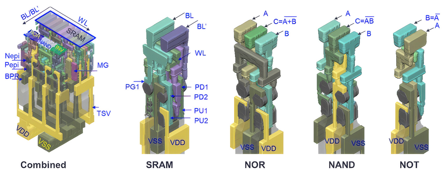 1nm 之后晶体管怎么走？泛林集团探索 SA-CFET 架构，SRAM 单元面积较 N3 缩小 52.7%