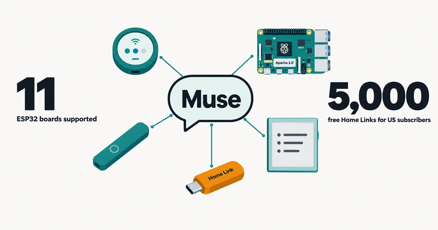人人都能有自己的智能体设备：Meta 开源 Muse Gadgets，用 ESP32 和树莓派打造自定义 AI 硬件