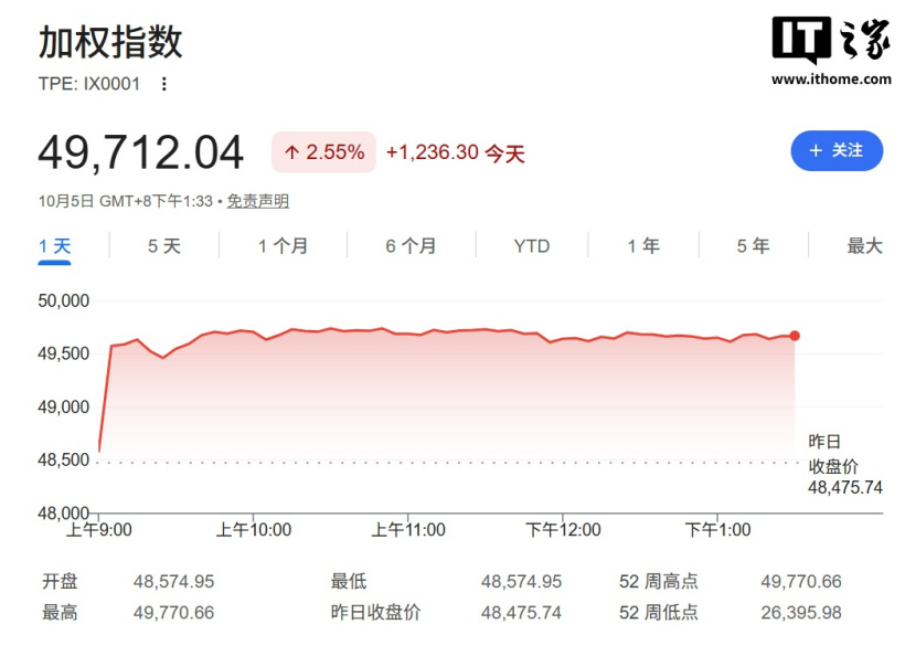 台积电股价收涨 3% 创历史新高：市值换算人民币超 14 万亿元，台股加权指数逼近 5 万点大关