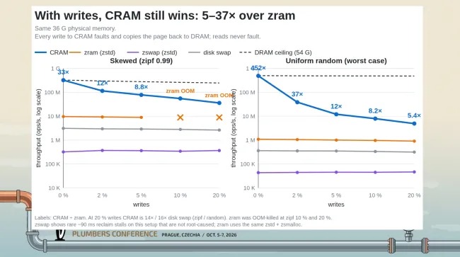 Meta 展示 CRAM 内存压缩方案：只读性能接近原生 DRAM，探索替代 ZRAM