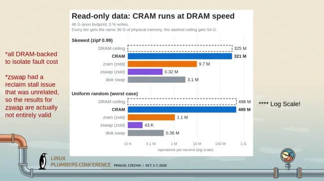 Meta 展示 CRAM 内存压缩方案：只读性能接近原生 DRAM，探索替代 ZRAM