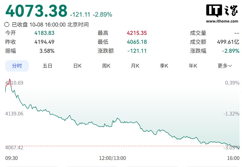 香港恒生科技指数收跌 2.89%，创 2024 年 9 月以来新低