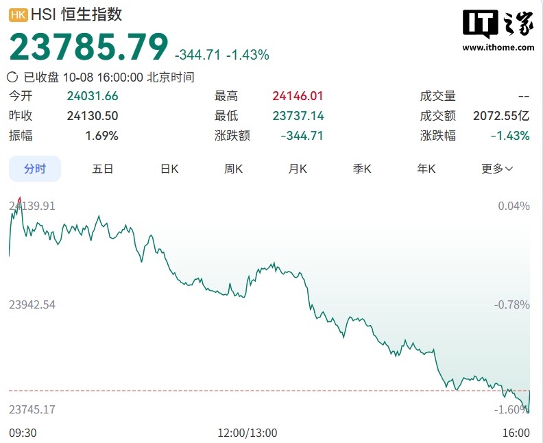 香港恒生科技指数收跌 2.89%，创 2024 年 9 月以来新低