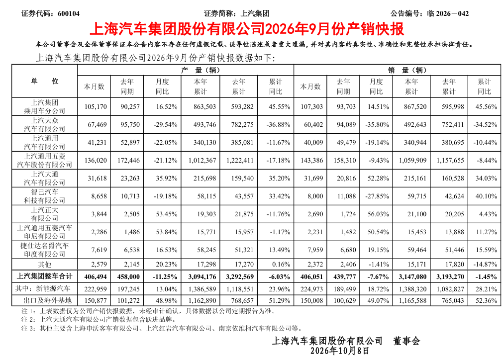 上汽集团公布 9 月产销快报：上汽大众 6 万销量同比下降 35.8%