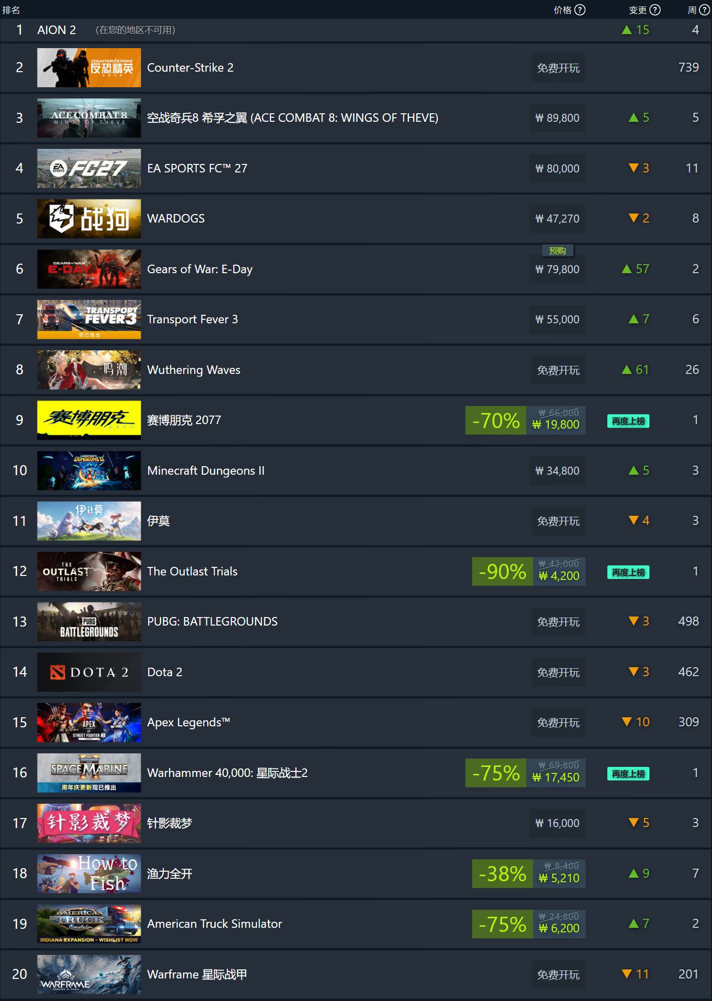 Steam 新一周游戏销量榜公布：《AION 2》登顶全球榜首，多作降价上榜