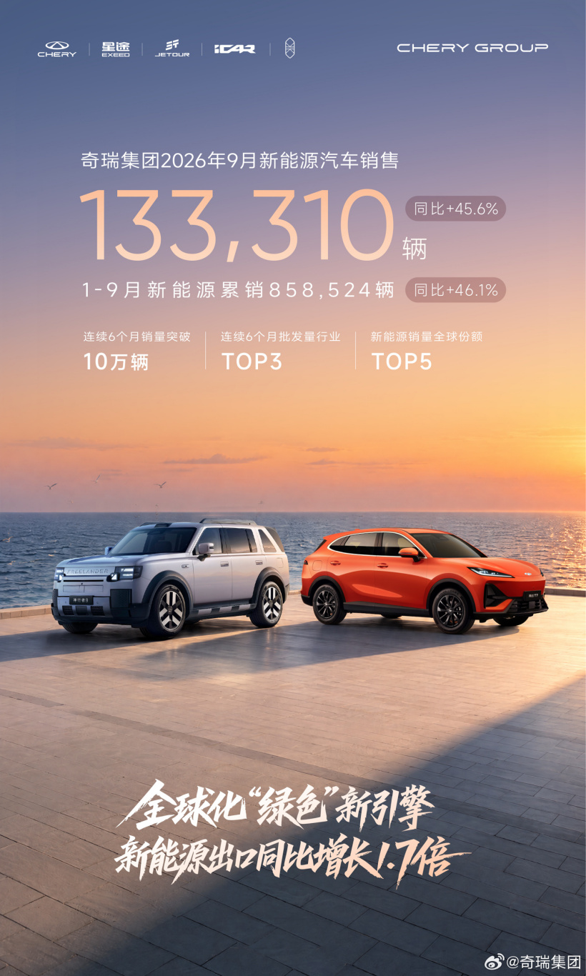 奇瑞官宣 9 月新能源汽车销售超 13 万辆：连续 6 个月破 10 万辆，批发量居行业 TOP3