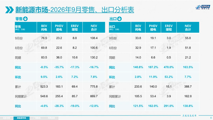 乘联分会：9 月新能源乘用车出口 55.8 万辆同比增长 163.5%，比亚迪、奇瑞、吉利前三
