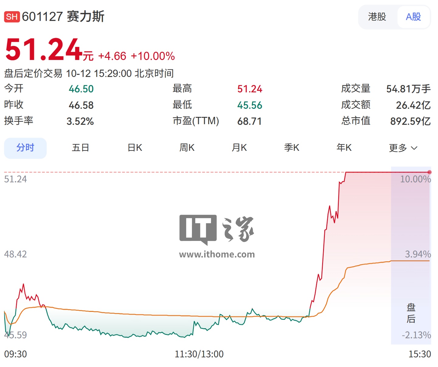 赛力斯 A 股涨停、港股涨超 15%