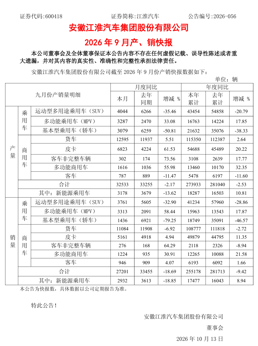 江淮汽车 9 月销量 27201 辆，同比下降 18.69%