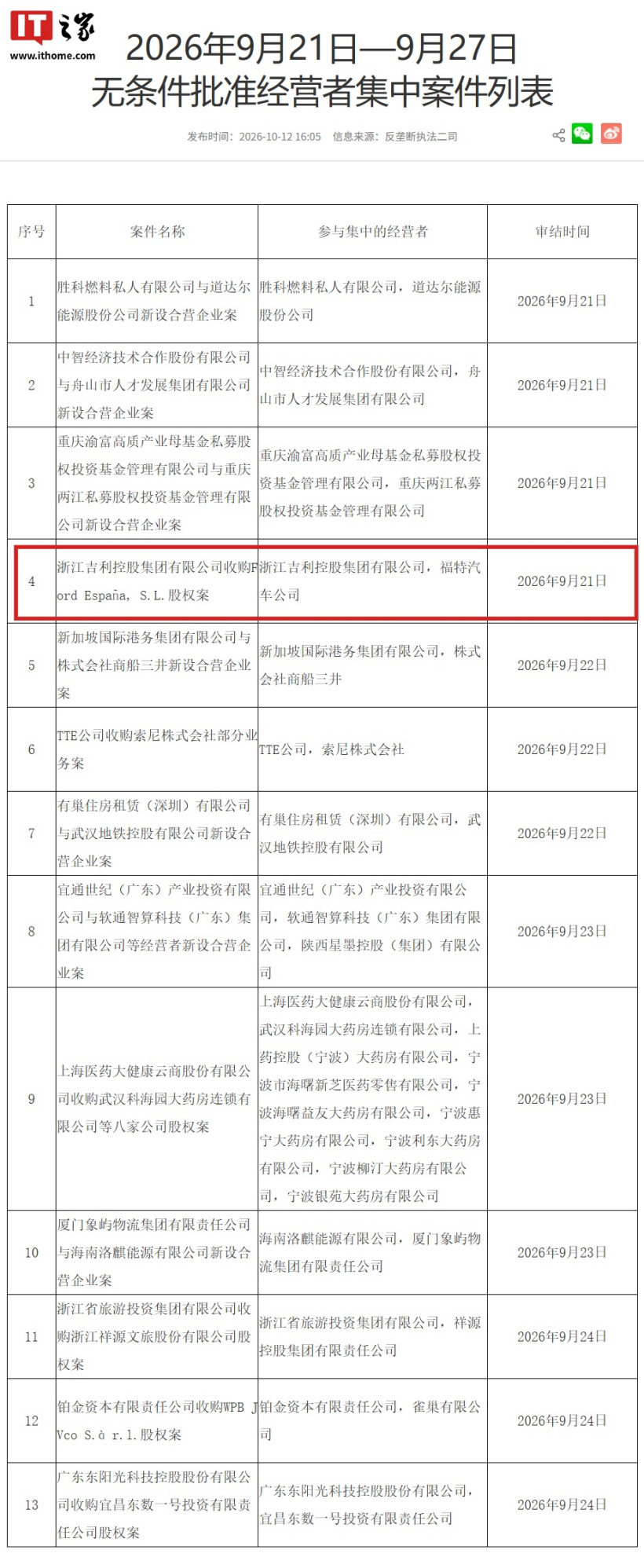 吉利控股收购福特西班牙公司 34% 股权案获市场监管总局无条件批准，为其首家欧洲生产工厂铺路