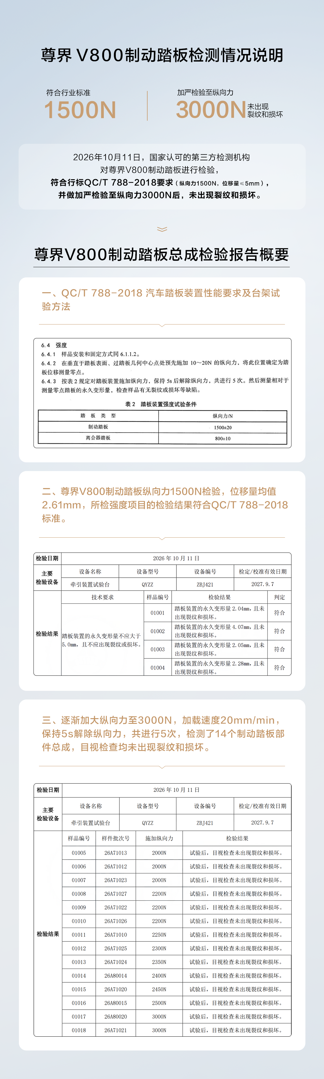 尊界公布 V800 制动踏板第三方检测结果：符合行业标准，加严检验至 3000N 也无裂纹损坏