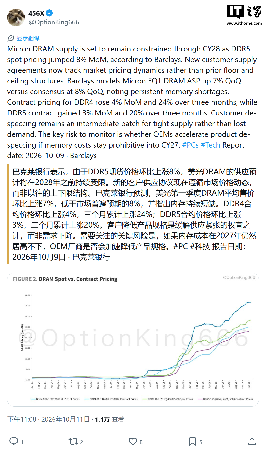 内存倒挂情况加剧：巴克莱银行称近 3 个月 DDR4 合约价环比涨幅 24% 超 DDR5