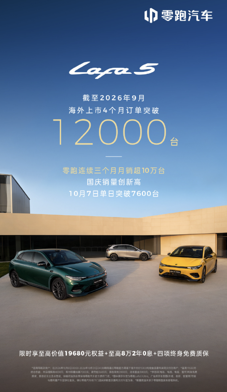 零跑 Lafa 5 汽车海外市场上市 4 个月累计订单突破 1.2 万台，刷新品牌出海订单增速纪录