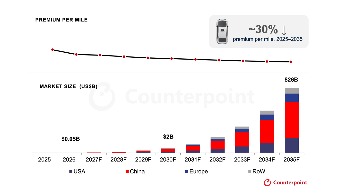 Counterpoint 预测：全球 Robotaxi 保险市场 2035 年达 258 亿美元