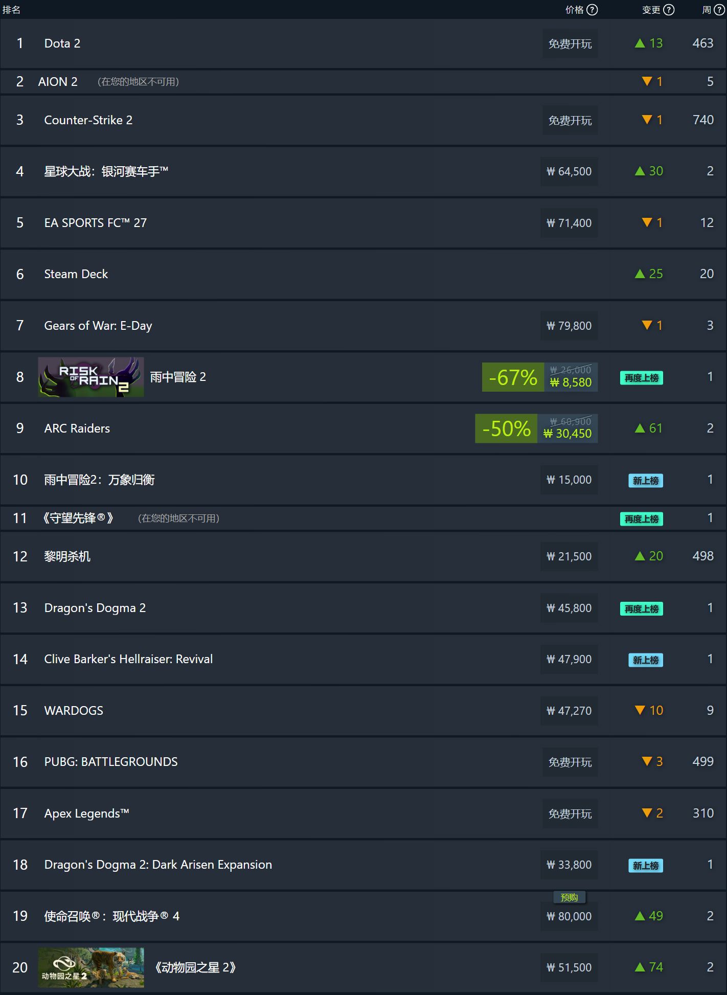 Steam 新一周游戏销量榜公布：《AION 2》继续领跑全球榜首