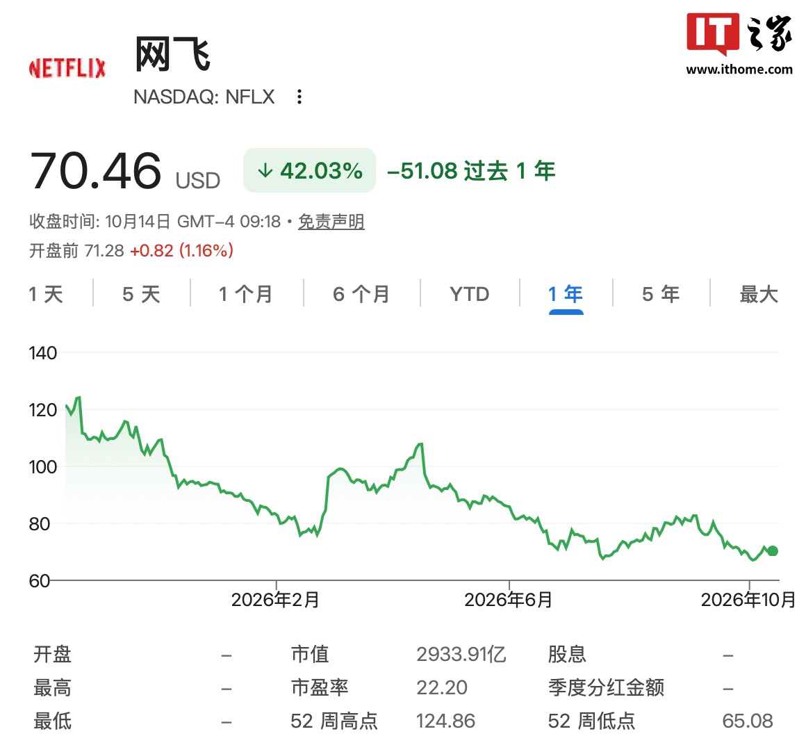 2022 年以来最大一轮裁员：Netflix 宣布全球裁员约 6%，涉及约 1000 个岗位