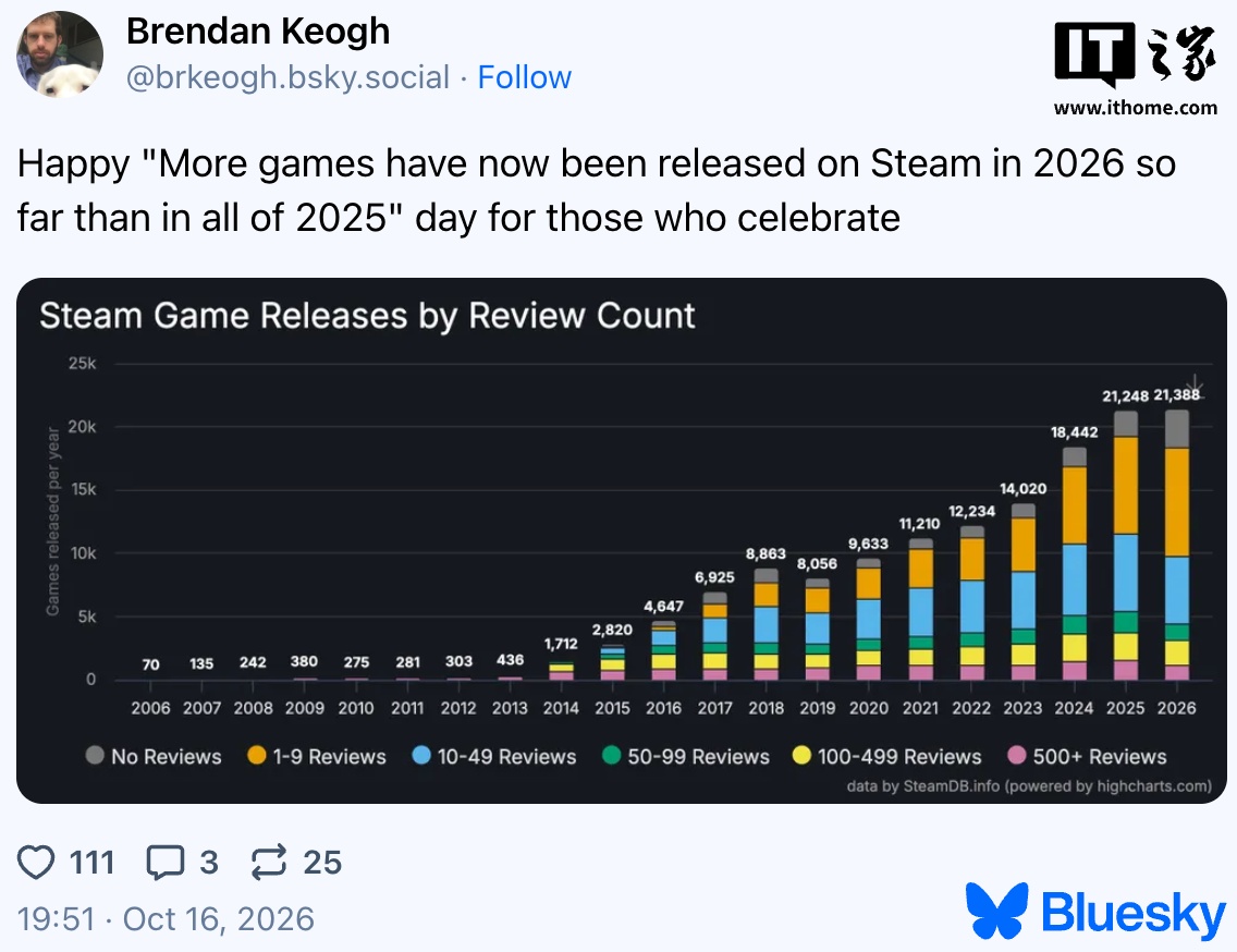 平台内容拥挤加剧：2026 年登陆 Steam 平台新游戏数量已达 21388 款，超去年全年总数