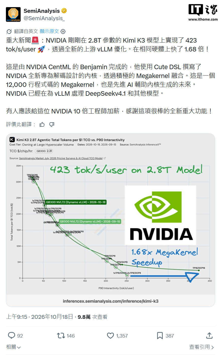 英伟达优化 Kimi K3 模型推理速度，提升 1.68 倍