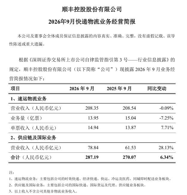 顺丰控股：9 月快递物流业务合计营收 287.19 亿元，同比增 6.34%