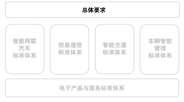 《国家车联网技术标准体系建设指南》公开征求意见：到 2030 年，建成完善标准体系