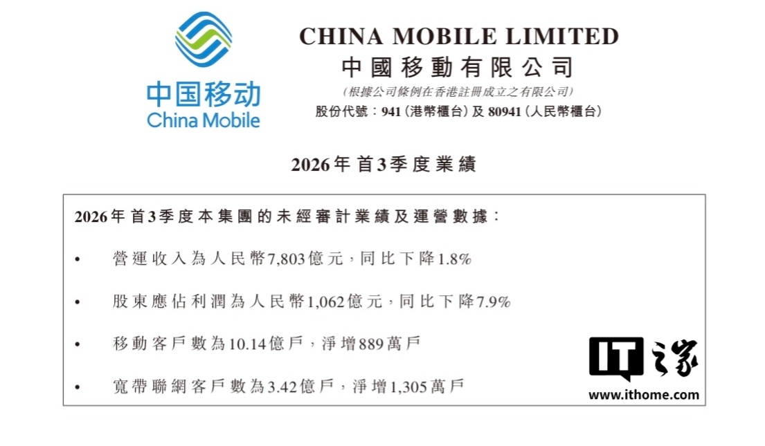 中国移动 2026 年前三季度营收 7803 亿元：股东应占利润 1062 亿元同比下降 7.9%，5G 用户渗透率接近 69.2%