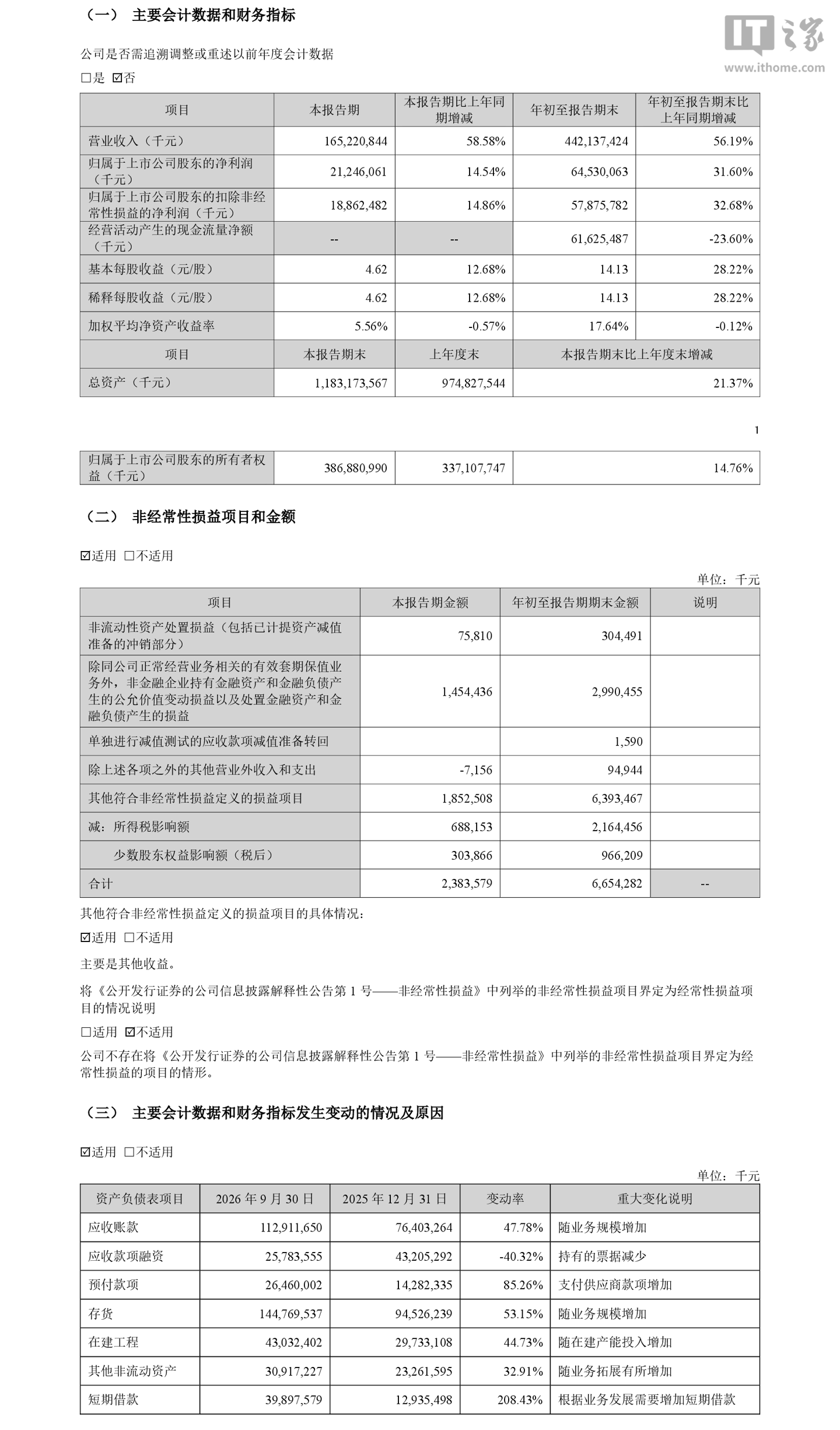 宁德时代 2026 年三季度归母净利润 212.46 亿元同比增长 14.54%，营收 1652.21 亿元同比增长 58.58%