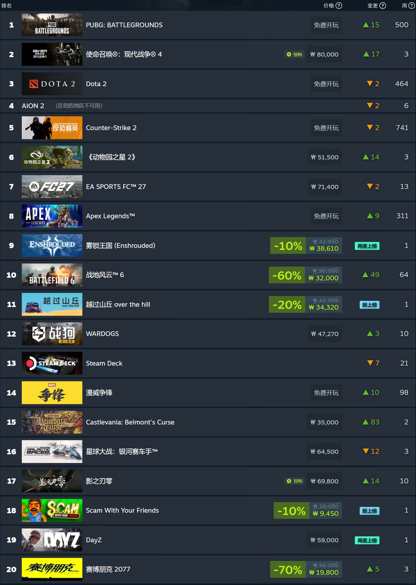 Steam 新一周游戏销量榜公布：《使命召唤：现代战争 4》登顶全球