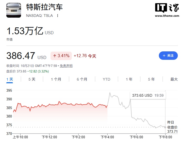 路透社：特斯拉 AI 转型承压，2026 全年支出目标降幅约 20%