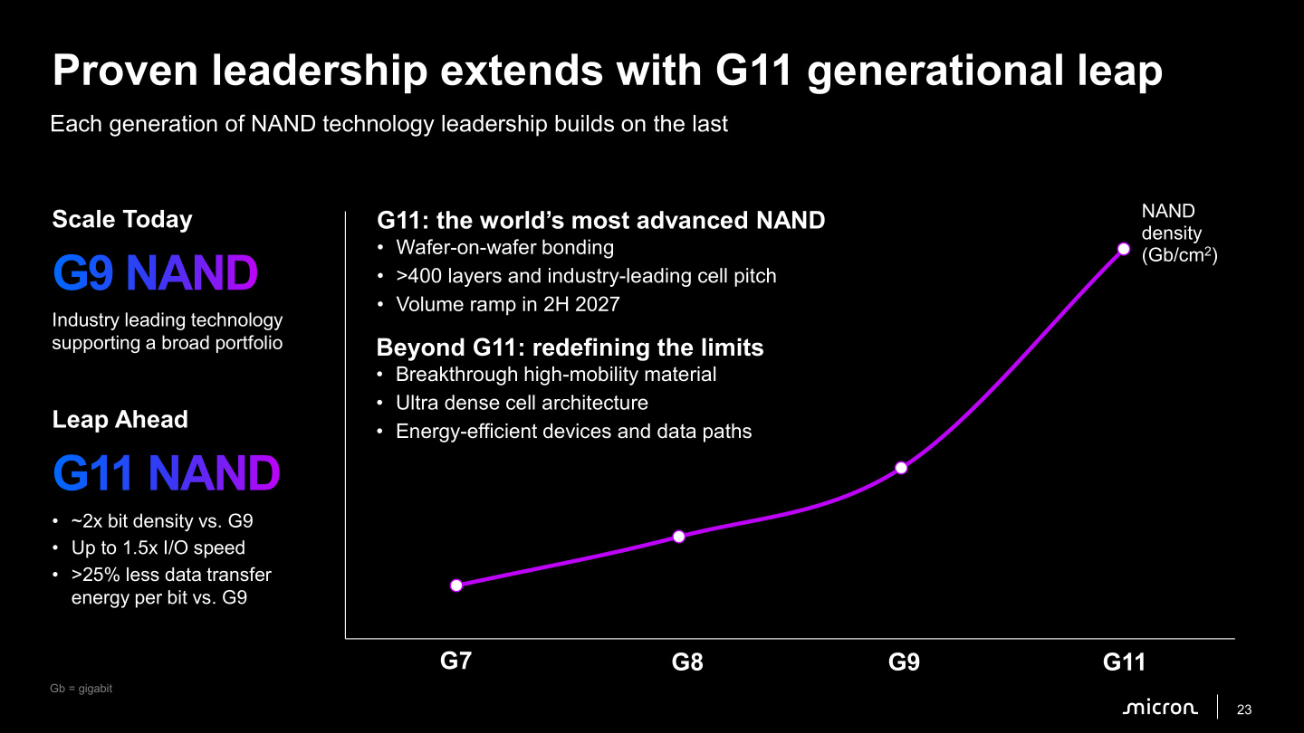 美光预告 G11 NAND：超 400 层堆叠，双倍密度，2027H2 产能爬坡