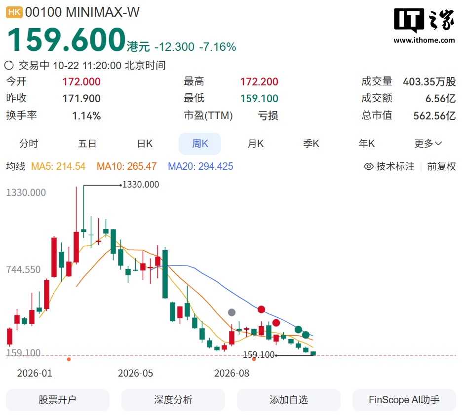 曾暴涨 7 倍，大模型企业 MiniMax 股价跌破 IPO 发行价